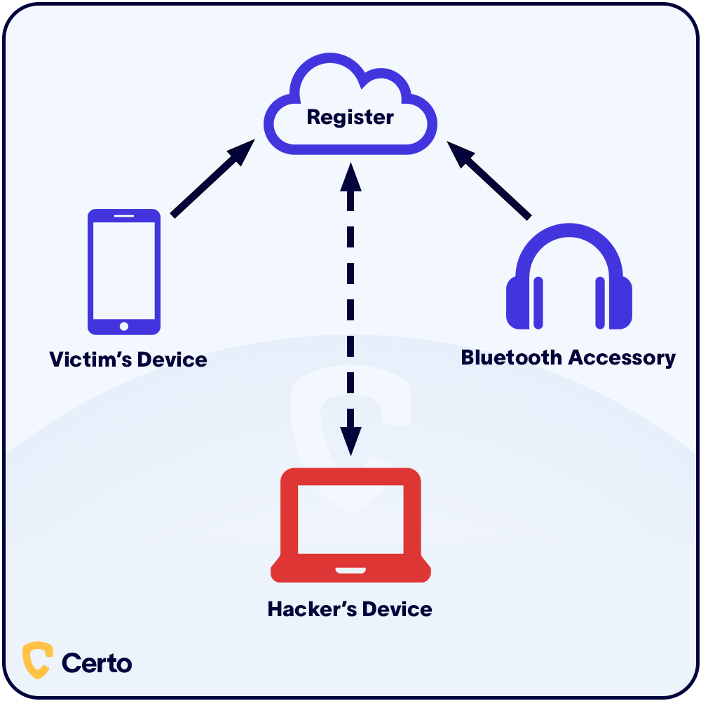 How Does Bluetooth Work