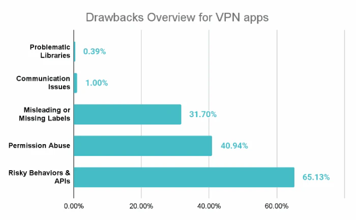 Vpn Risks Newspaper How Free VPNs Are Exposing Your Personal Data | Certo Software